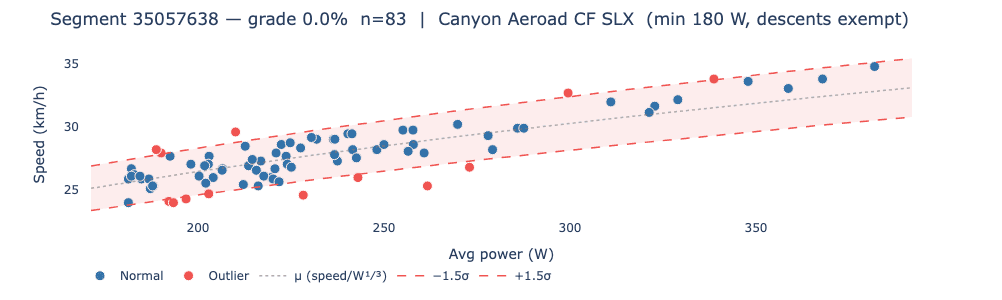 Flat Outlier Filtering